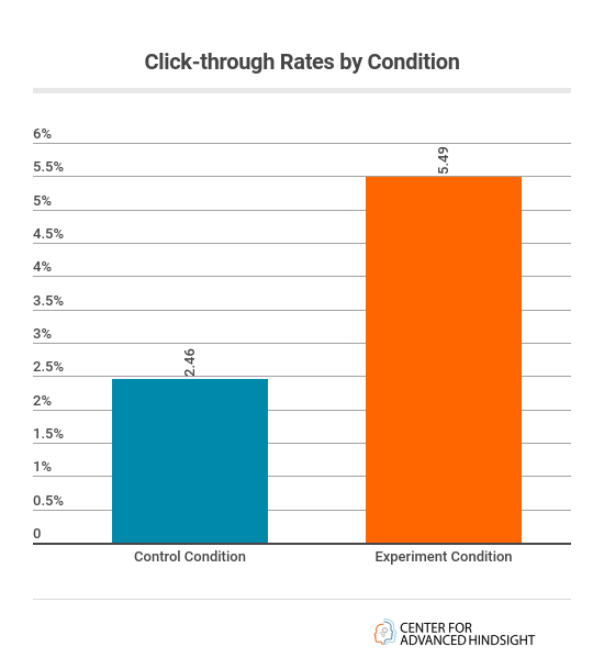 CTR - behavioral conditions CTR - behavioral conditions