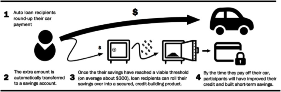 How to use Vehicle Loan to Build Credit and Savings