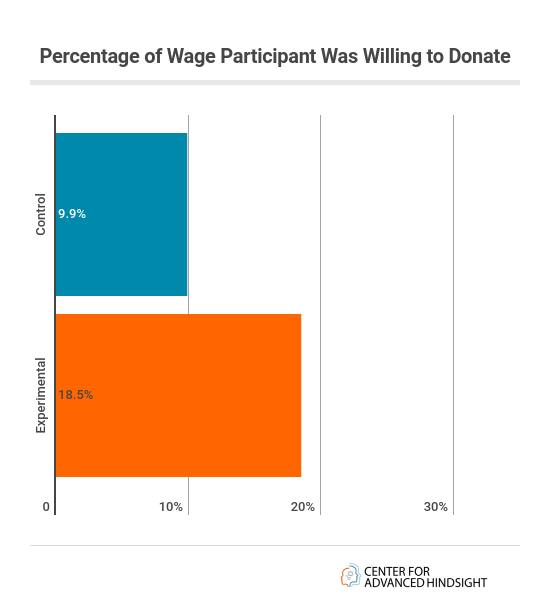 willingness to donate experiment | Common cents lab